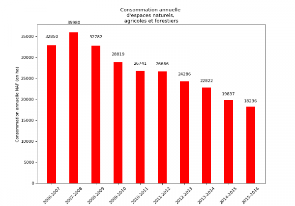 Graphique des statistiques de consommation annuelle des espaces NAF 