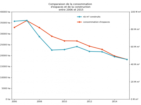 Graphique des évolutions des surfaces NAF et constructions entre 2006 et 2015 